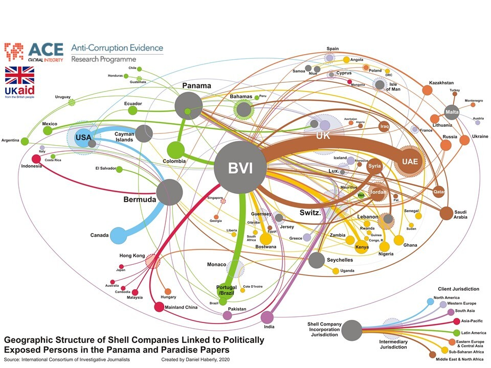 Network diagram showing how politically exposed persons use shell companies across global jurisdictions with central hubs in the British Virgin Islands, Panama, and others